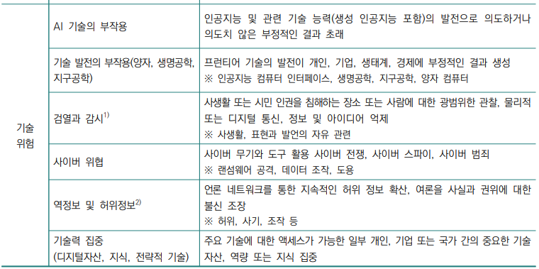 글로벌 위험 요인 및 순위 5