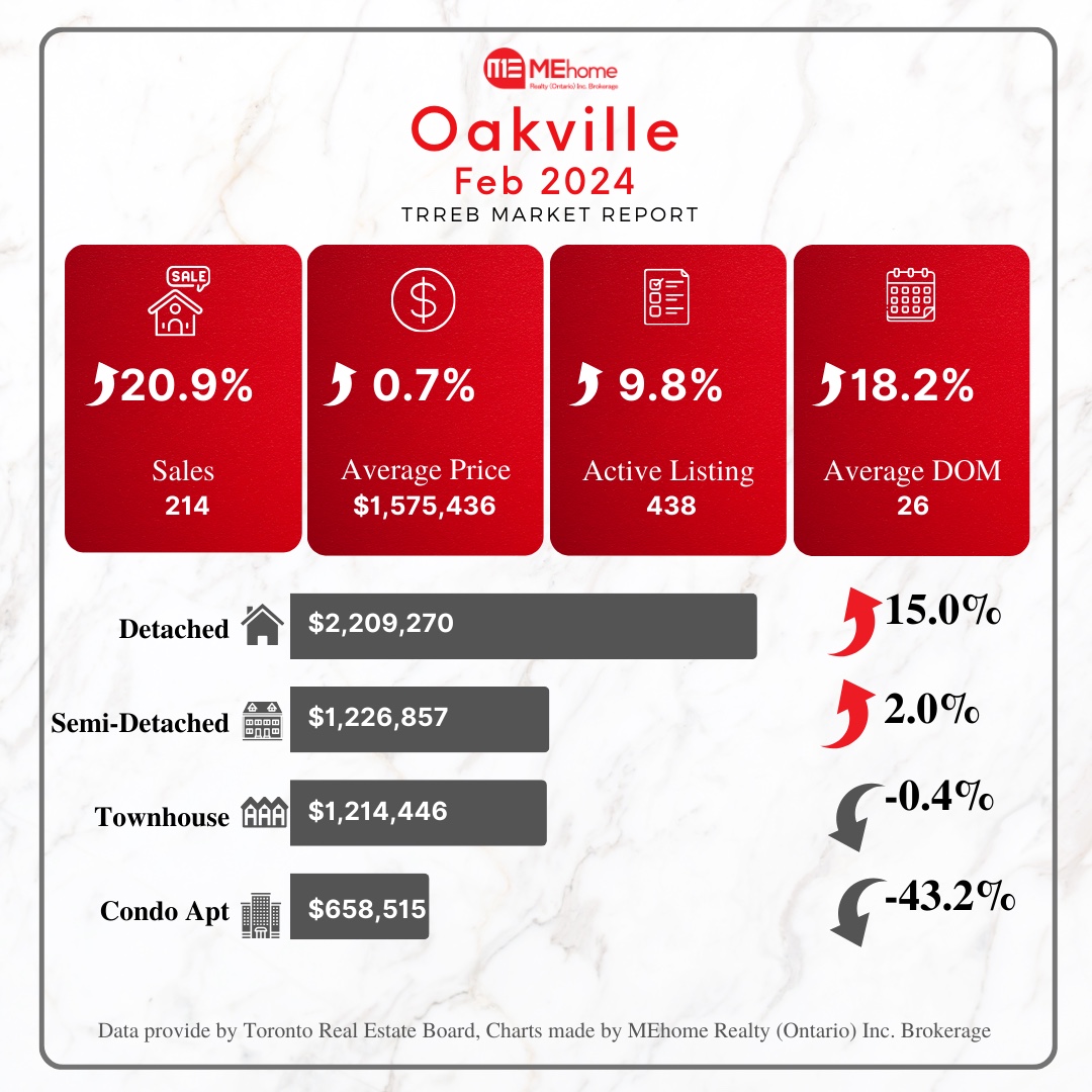 Oakville