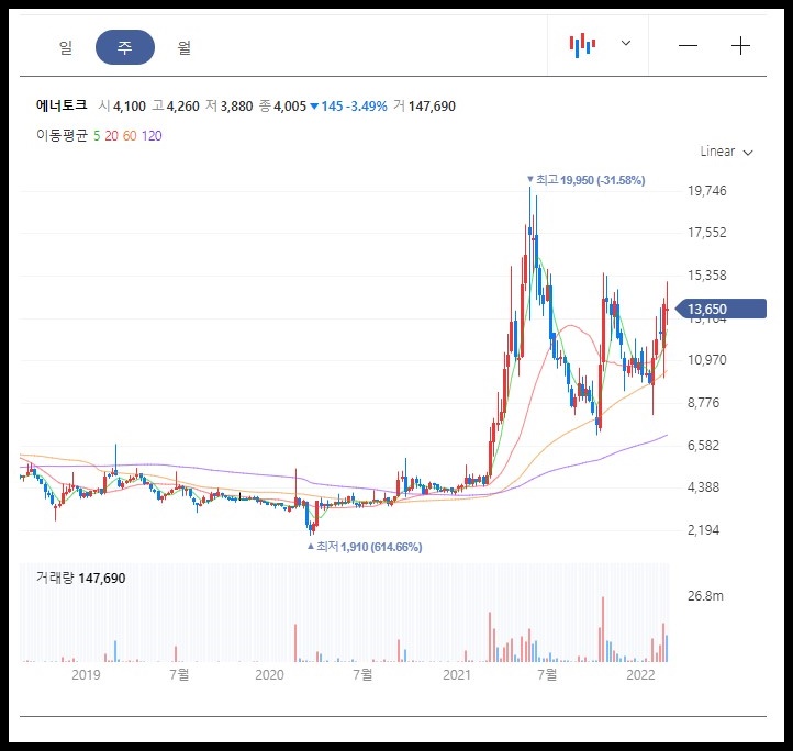 에너토크 주봉 차트