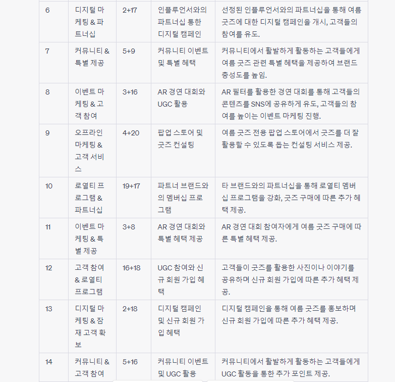 챗GPT 사용법 아이디어 발산, 아이디어 믹스 3