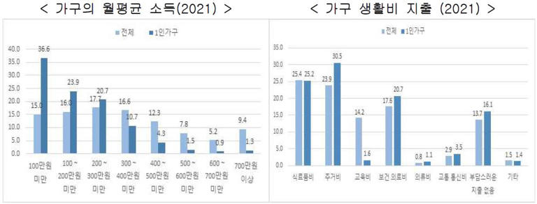  1인가구 3명중 1명은 월소득 100만원 이하 경기도...
