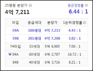 한화 포레나 인천구월 1순위 청약 결과