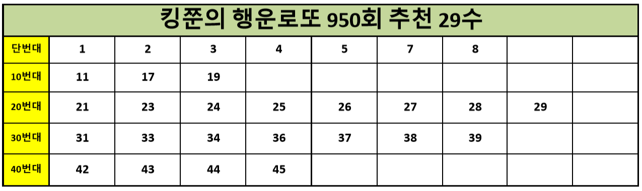  [로또1등가자!] 로또 950회 추천수 29수 공개!! (Feat. 943회 2등번호 추천 5수 적중!)