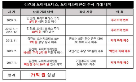 김건희, 도이치 권오수 회장과 20년 ‘경제적 유착관계’ 의혹. 무이자 금전 대여 10억, 확인된 주식 거래 71억, 협찬 10차례