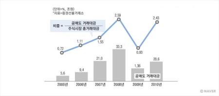  공매도에 알아보자!!