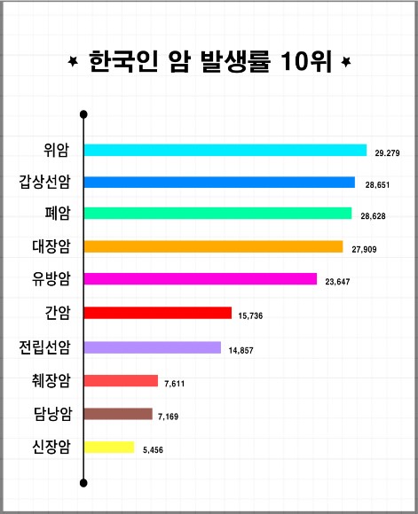 한국인 암 발생순위