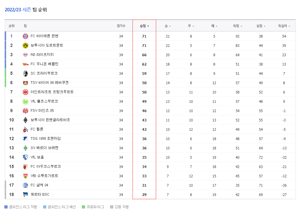  독일 분데스리가 2022 ~ 2023 시즌 우승팀 및 순위표