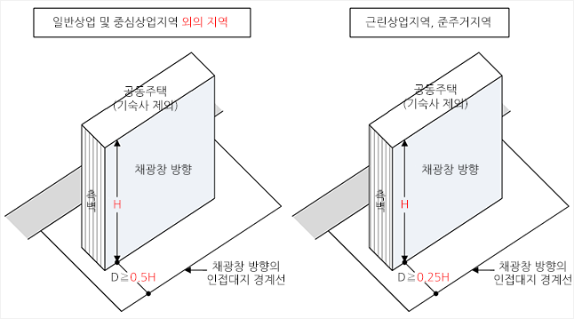 채광창과 인동간격 (공동주택) 채광창과 인동간격 (공동주택)