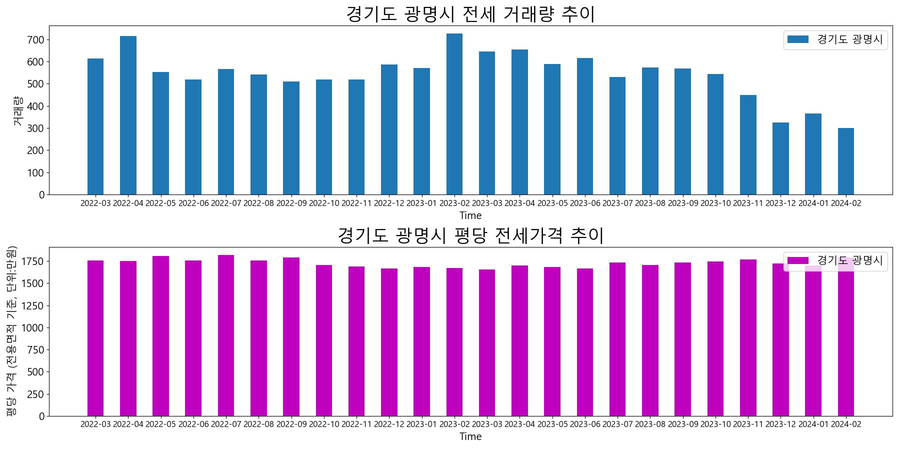 경기도-광명시-전세-거래량-및-전세가격-변동-추이