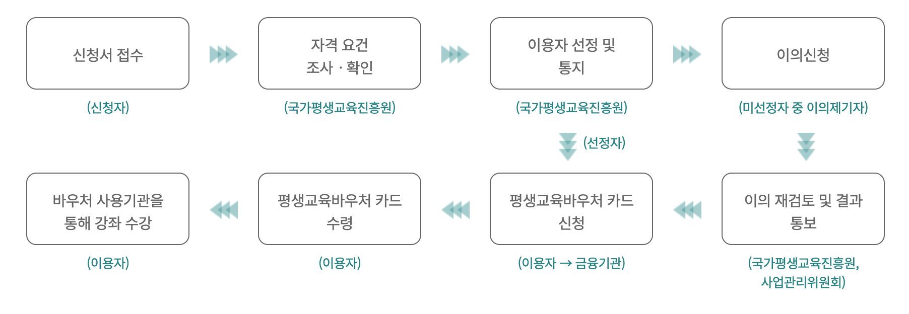 2024 평생교육바우처 신청기간&#44; 신청방법&#44; 사용처