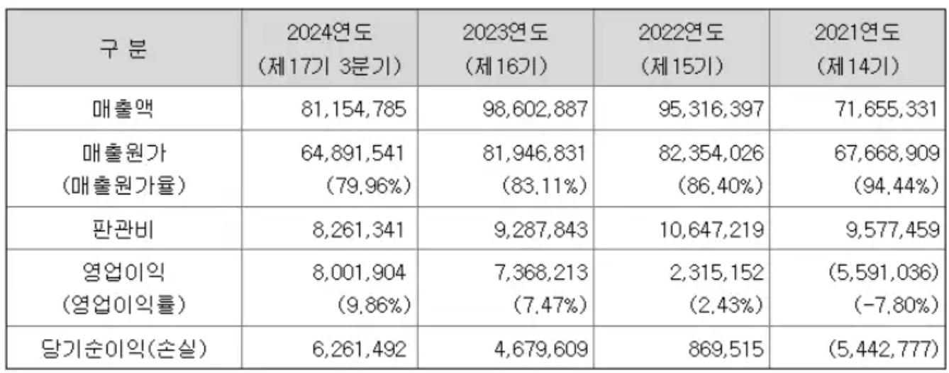 삼양엔씨켐 재무 상태