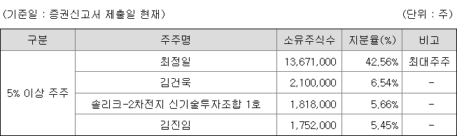 피아이이 지분 구조