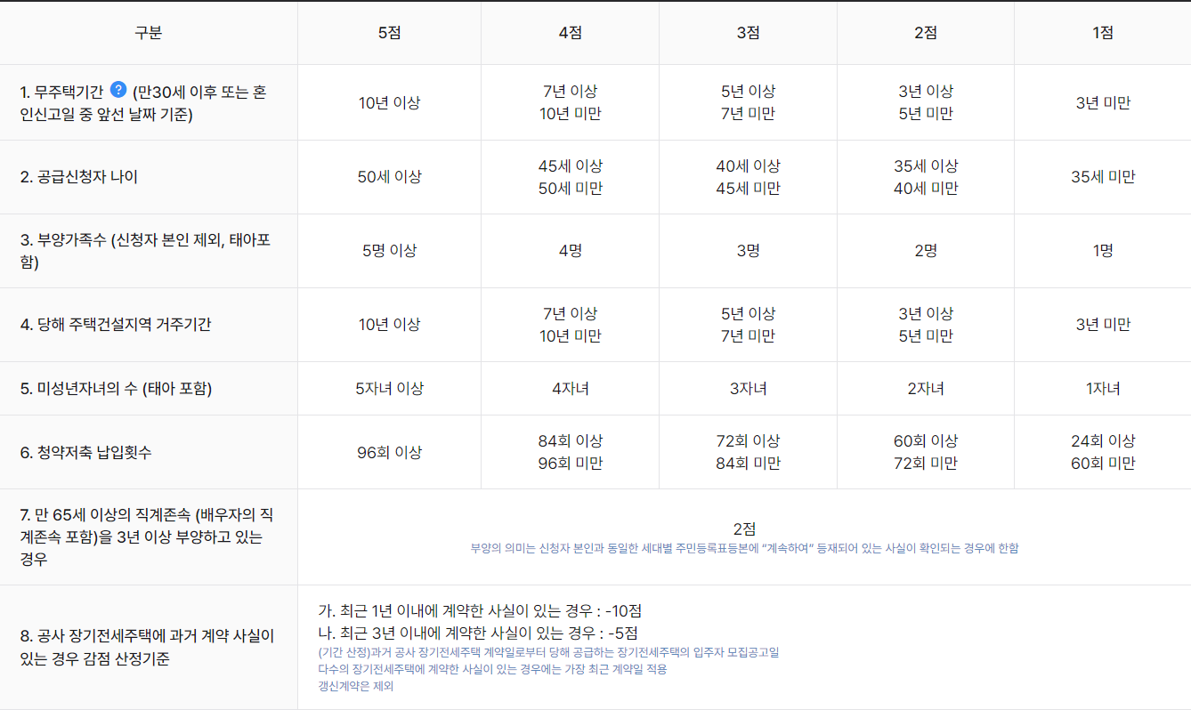 장기전세주택-가점기준