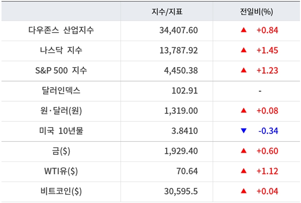 뉴욕증시&#44; 금주 고용 지표·FOMC 의사록 주목…유가·비트코인 상승