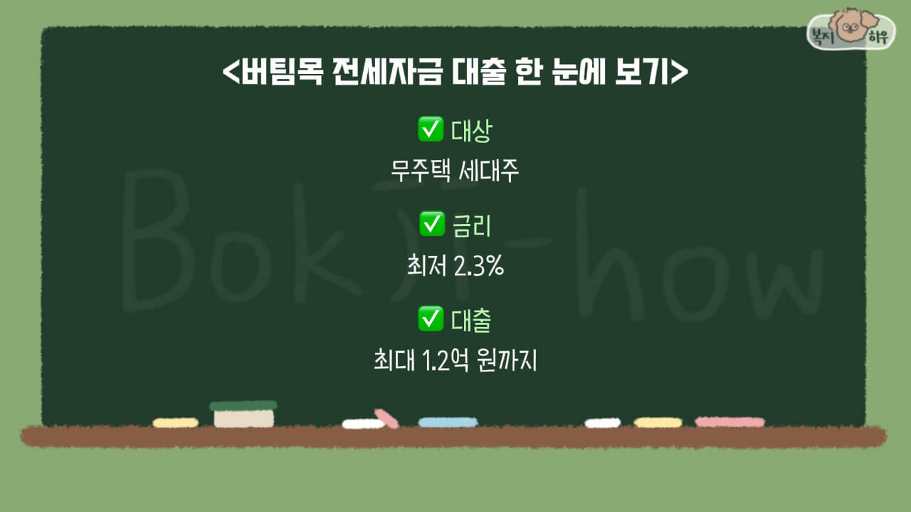 버팀목 전세자금 대출은 최저 2.3%의 금리로 최대 1.2억의 전세 자금을 대출해 주는 상품이다.