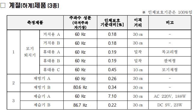 인덕션 전자파에 대해서