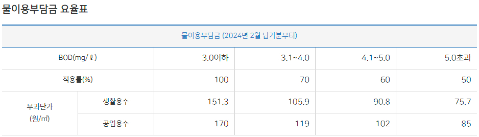 부산 물이용부담금 요금산정 기준표