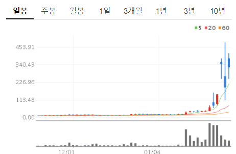  공매도 대차잔고 보는 법부터 셀트리온 JP모건 공매도 전쟁까지 총정리(게임스탑 사태, 공매도 뜻)