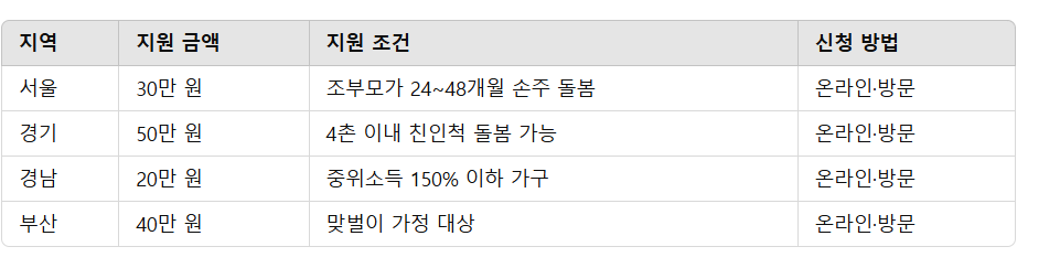 조부모돌봄수당 신청