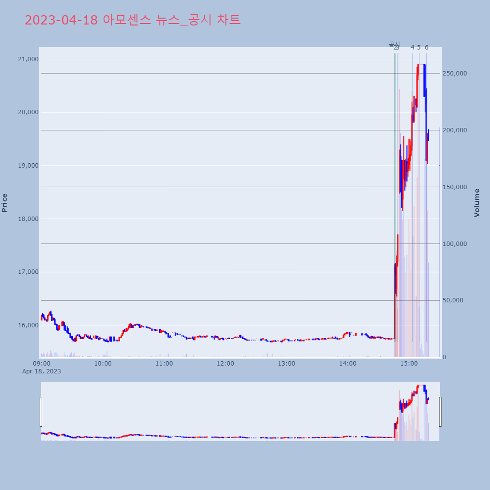 아모센스_뉴스공시차트