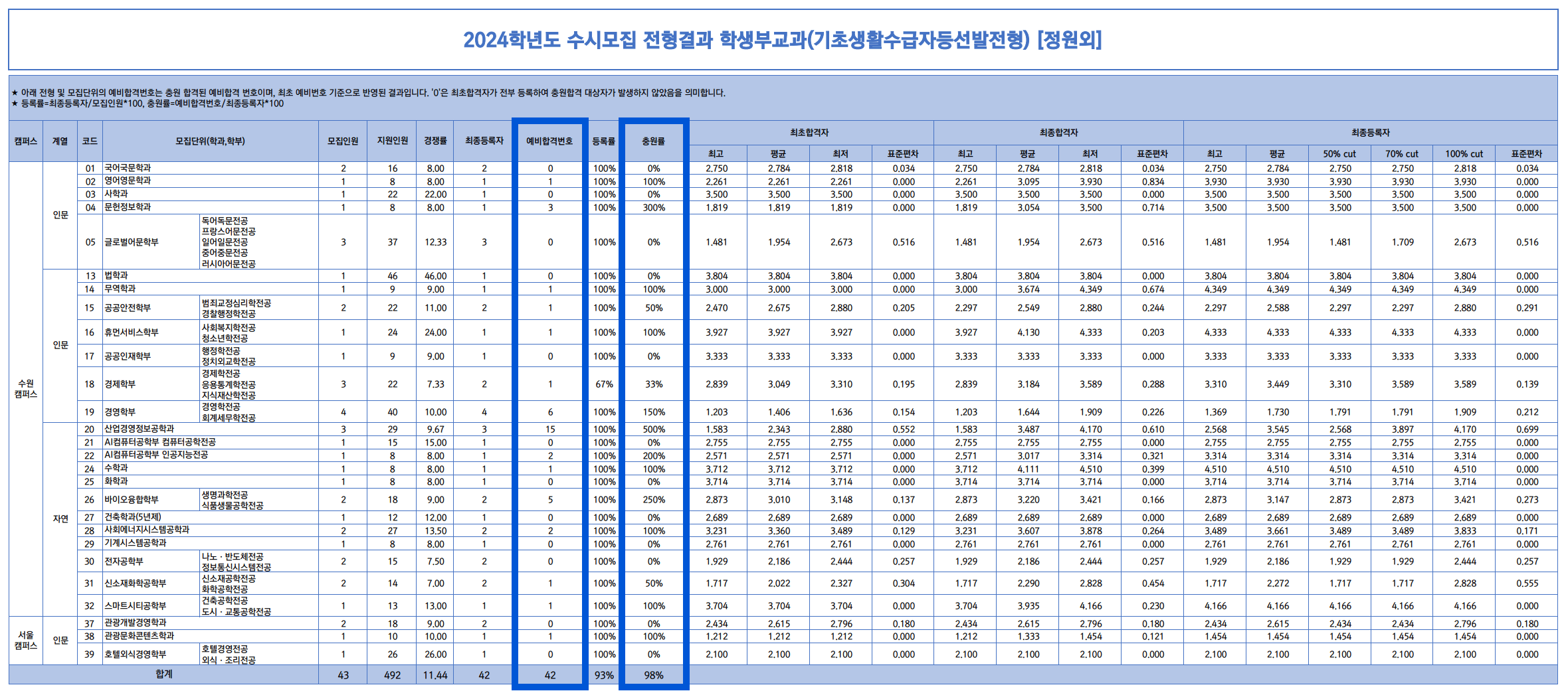 2024 경기대 수시 충원결과