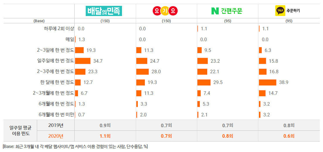  음식 배달 서비스 업체별 이용행태