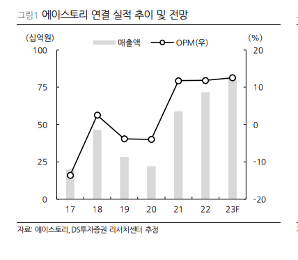 에이스토리 실적을 보여주는 그래프입니다