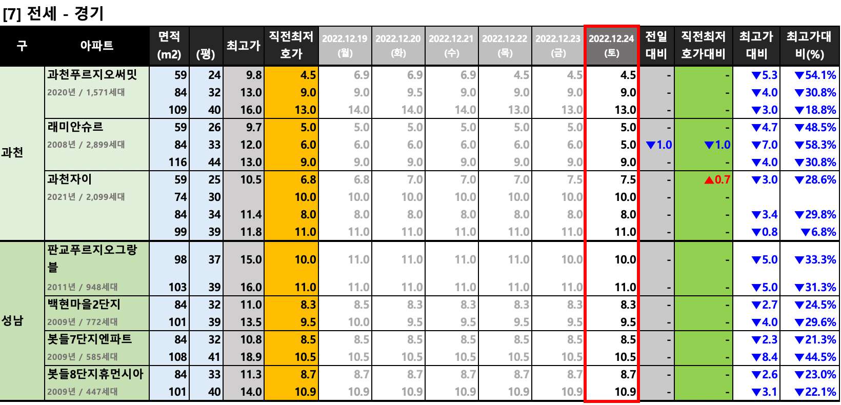 과천/판교 전세 최저 호가