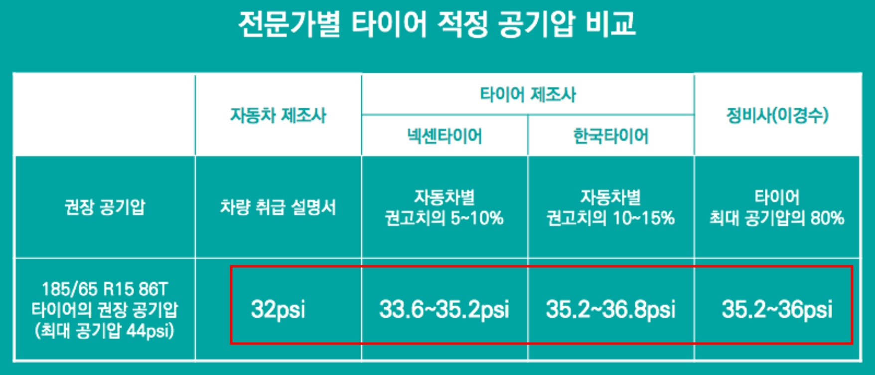 전문가별 타이어 공기압 권장수치