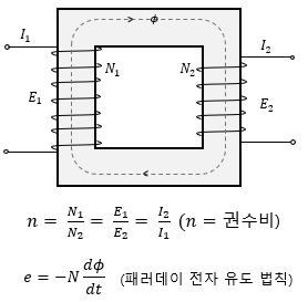  [전기]변압기의 원리에 대해 알아보자(패러데이, 렌츠, 앙페르 법칙)