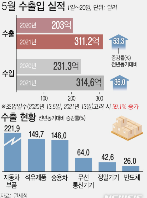  [경제] 5월 경제리포트 3주차
