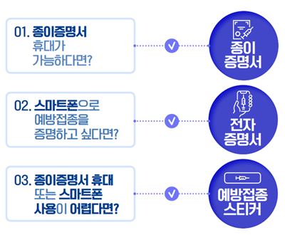  코로나19 예방접종증명서 발급방법 3가지