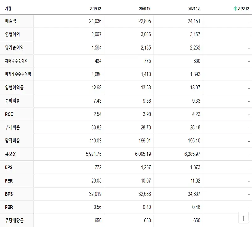 오리온홀딩스 재무제표
