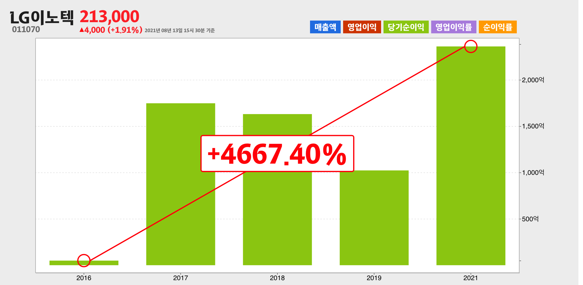 LG이노텍 순이익