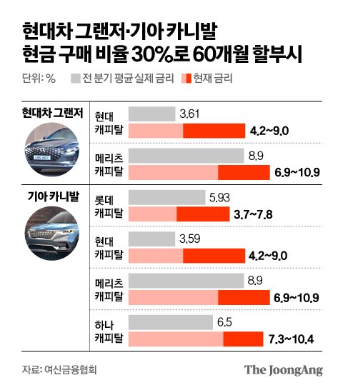  자동차 대출 연체 증가세…'60일 이상' 10여년만에 최고