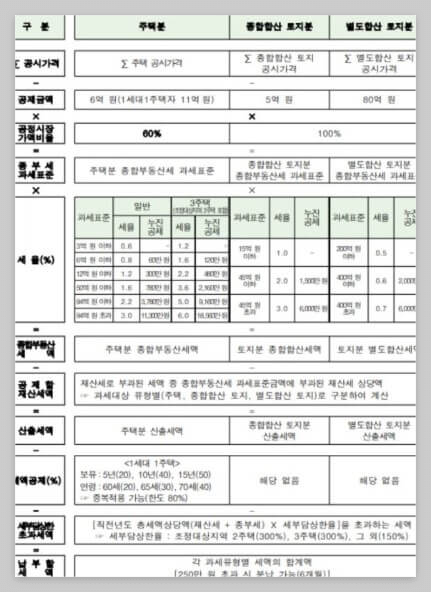 종합부동산세계산법