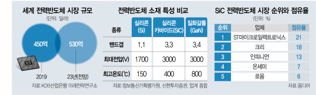 세계전력 반도체 시장규모