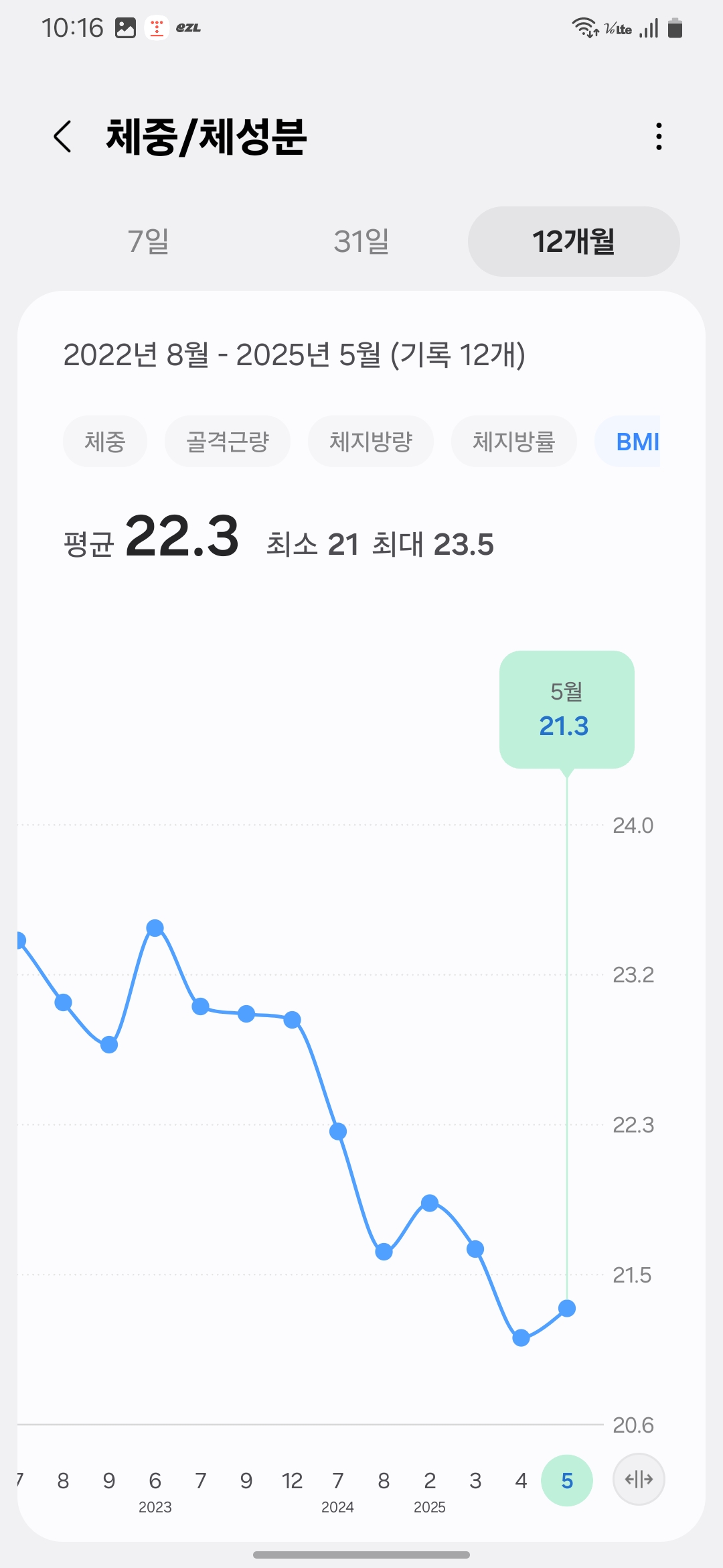 Recent BMI progress graph from 2022 to May 2025 showing healthy maintenance-2022년부터 2025년 5월까지의 BMI 변화와 유지 상태를 보여주는 그래프