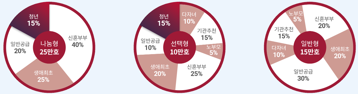 공공분양