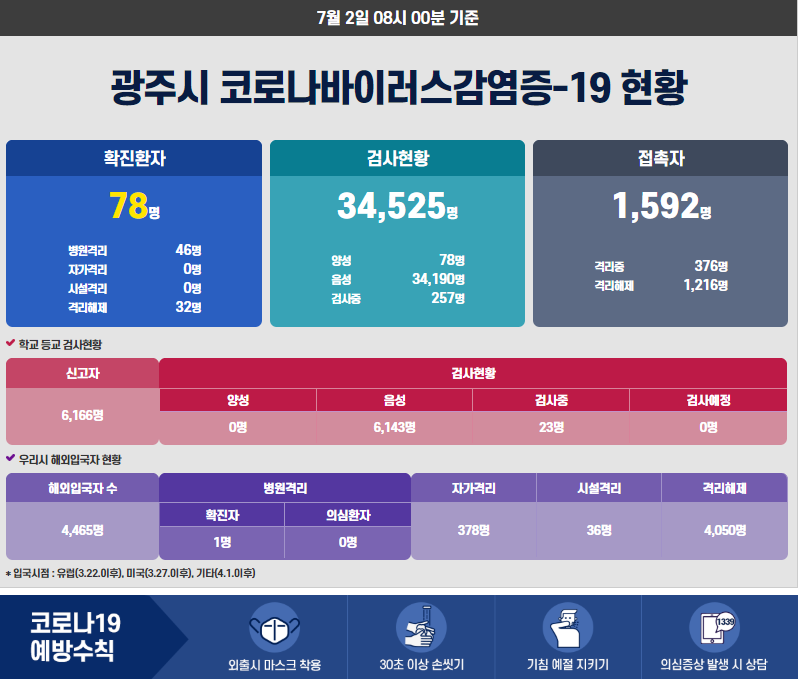  광주 코로나 확진자동선 및 폐쇄시설