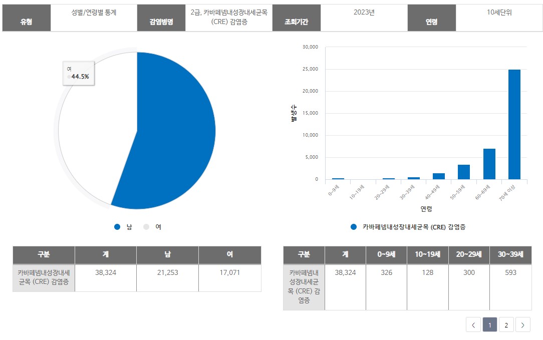  카바페넴내성장내세균목 (CRE) 감염증 원인 및 증상 치료방법