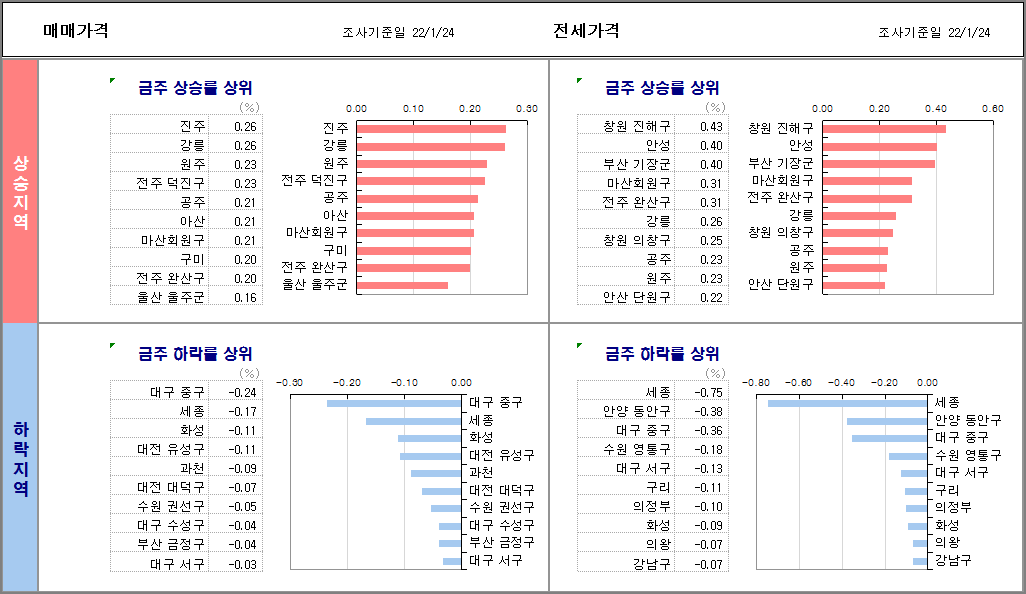 KB주간 시계열 요약 표. 매매상승/하락, 전세상승/하락 순위