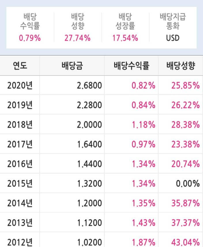 배당수익률0.79%-배당성형27.74%-배당성장률17.54%