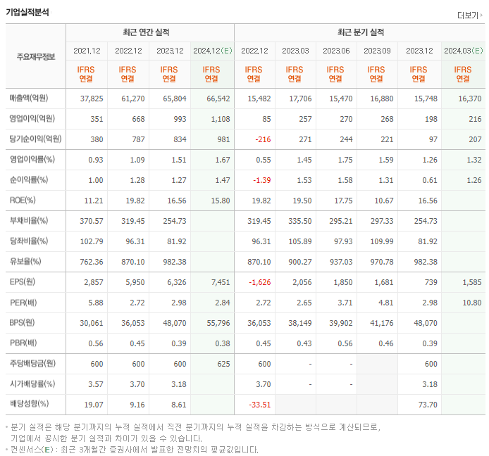 현대코퍼레이션_실적