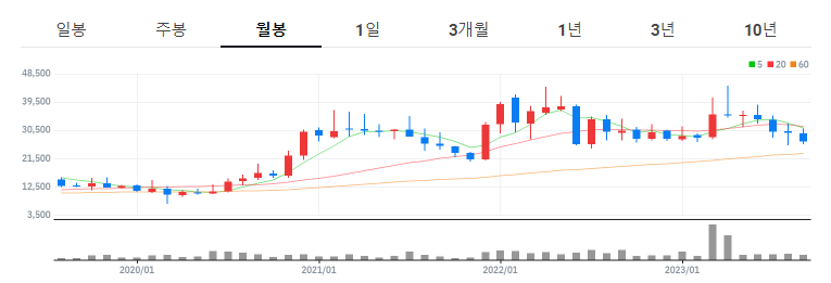 두산로보틱스-관련주-인탑스-월봉차트