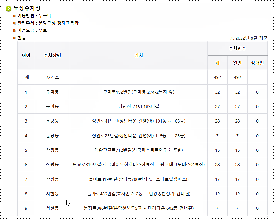 분당구 노상주차장 현황