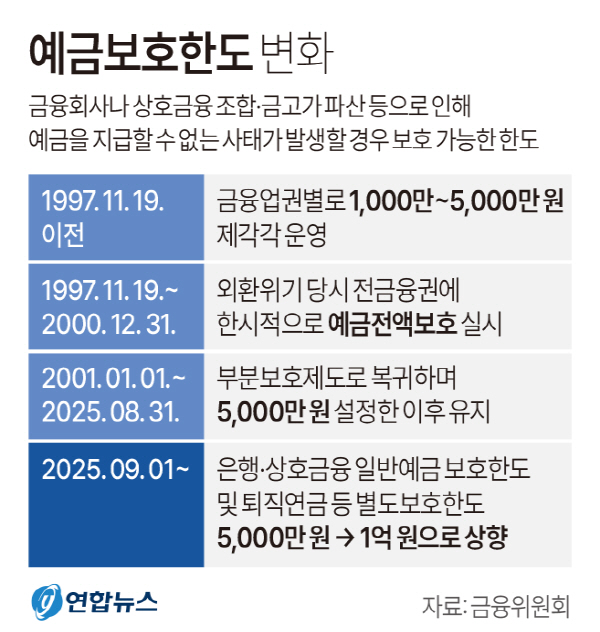 예금자보호4