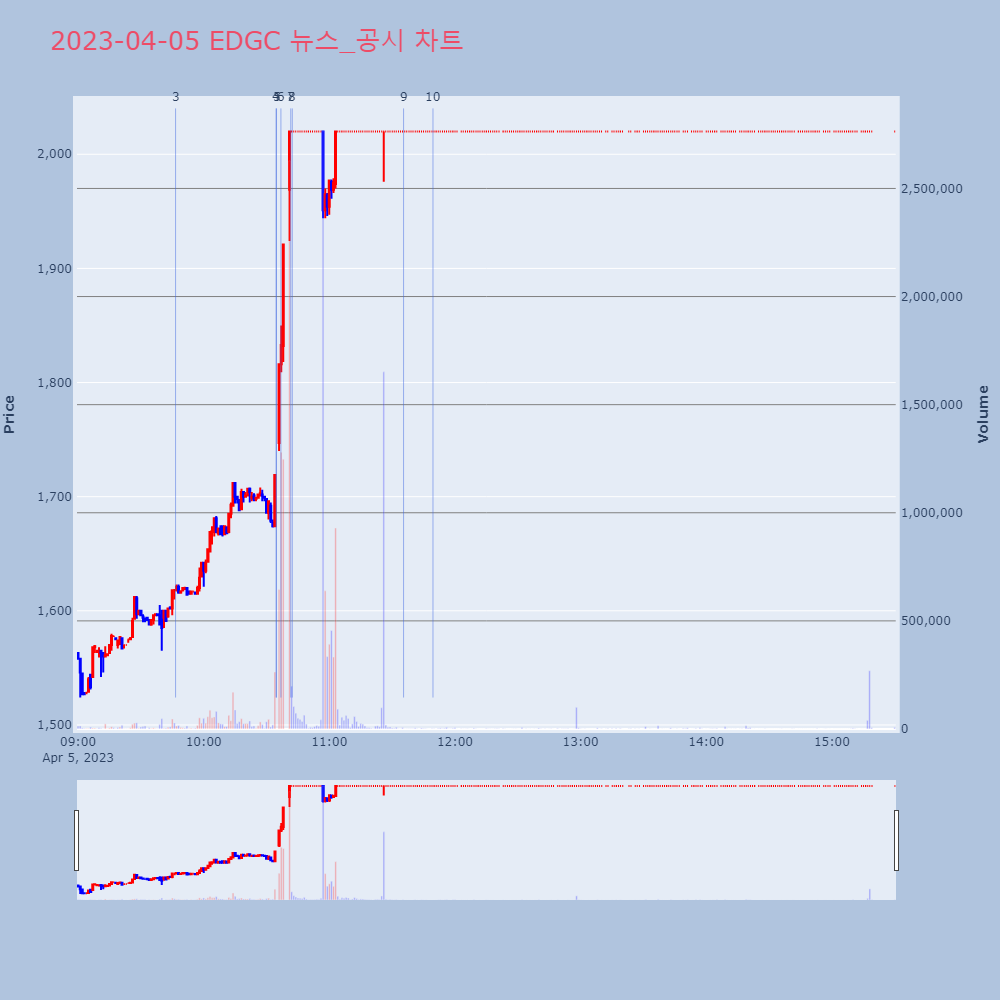 EDGC_뉴스공시차트