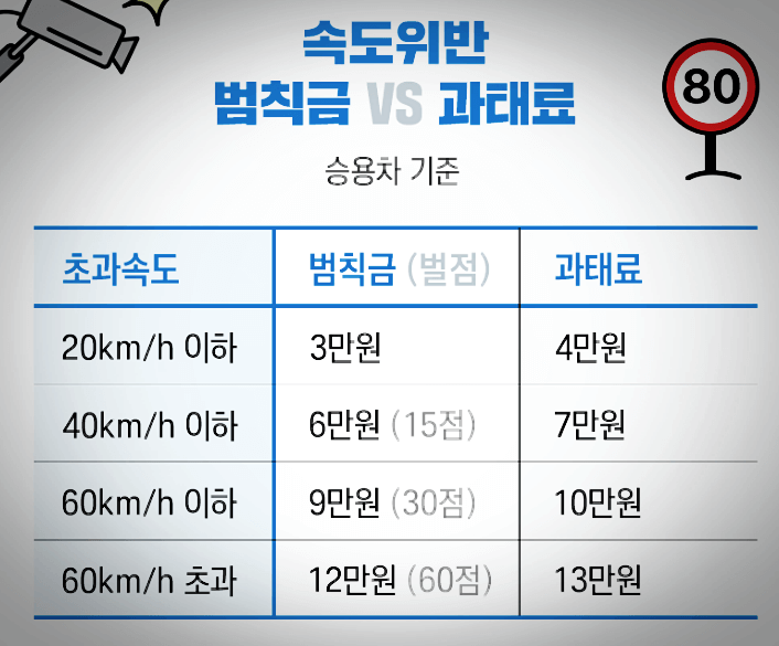 승용차-기준-속도위반-범칙금-과태료-차이