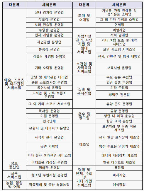 소상공인손실보전금50개업종